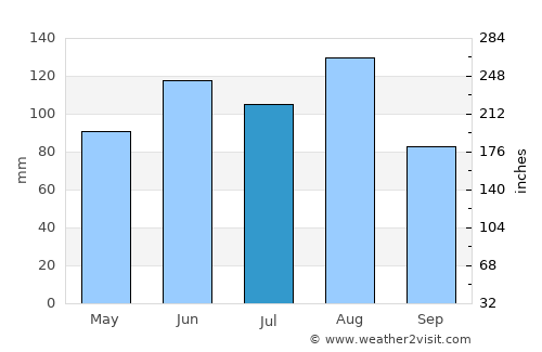 Solothurn average rain in July