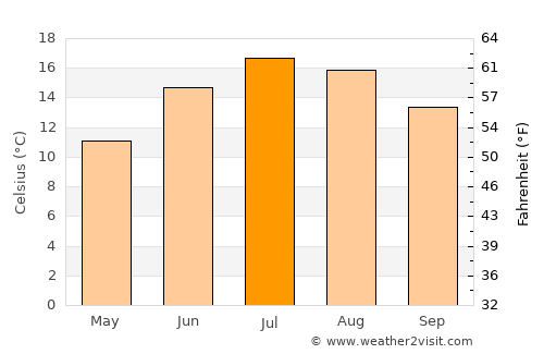 Solothurn average temperature in July