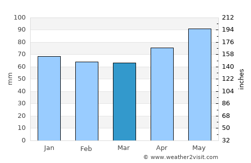 Solothurn average rain in March