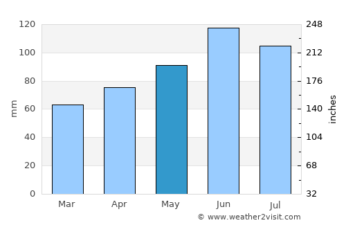 Solothurn average rain in May