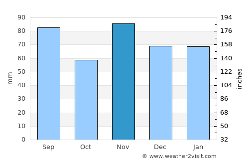 Solothurn average rain in November