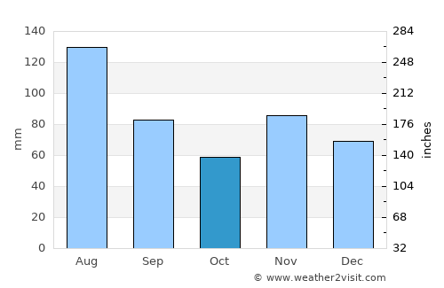 Solothurn average rain in October