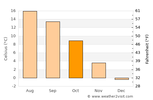 Solothurn average temperature in October