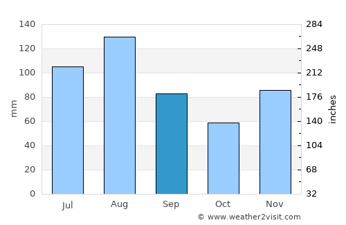Solothurn average rain in September