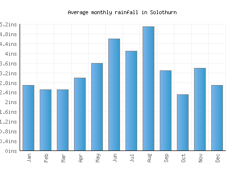 Solothurn monthly rainfall chart (inches)