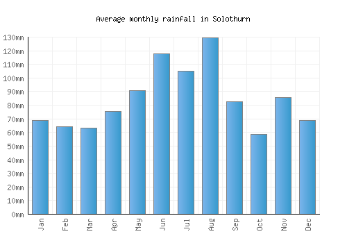 Solothurn monthly rainfall chart (mm)