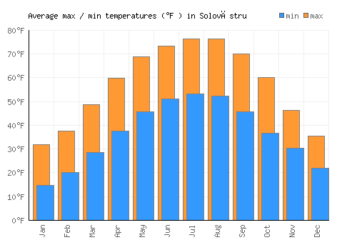 Solovăstru average minimum / maximum temperatures (Fahrenheit)