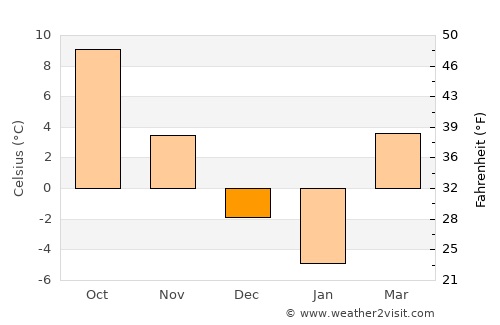Solovăstru average temperature in December