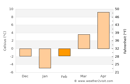 Solovăstru average temperature in February