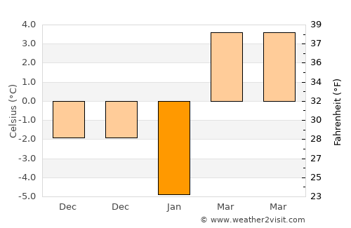 Solovăstru average temperature in January
