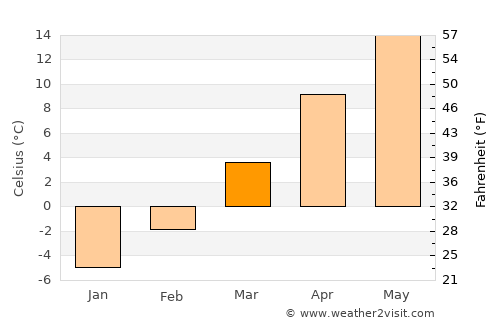 Solovăstru average temperature in March