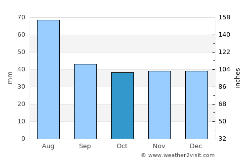 Solovăstru average rain in October