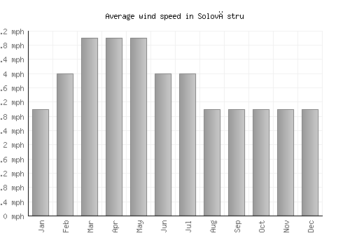 Solovăstru average winspeed by month (mph)