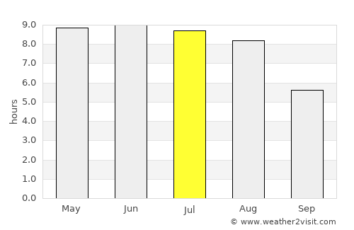 Solrød average rain in July