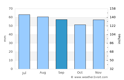 Solrød average rain in September