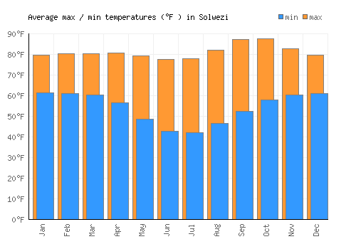 Solwezi average minimum / maximum temperatures (Fahrenheit)