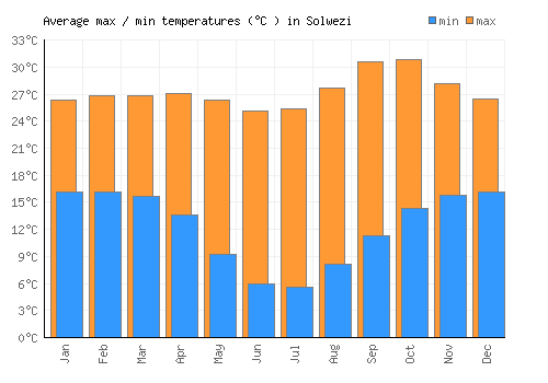 Solwezi average minimum / maximum temperatures (Celsius)