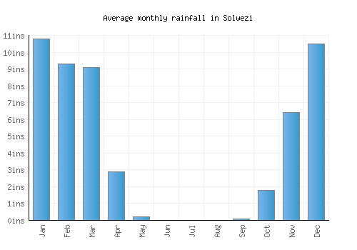 Solwezi monthly rainfall chart (inches)