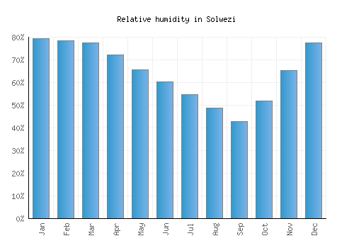 Solwezi relative humidity averages