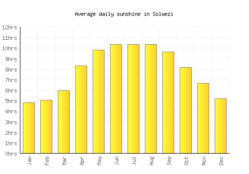 Solwezi average daily sunshine chart