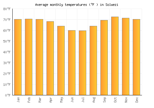 Solwezi average temperature chart (Fahrenheit)