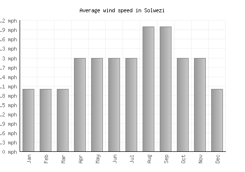 Solwezi average winspeed by month (mph)