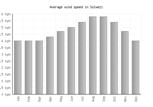 Solwezi average winspeed by month (km/h)
