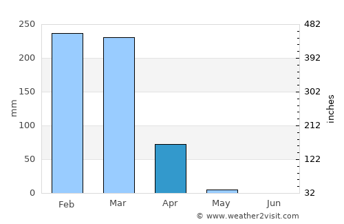 Solwezi average rain in April