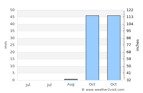 Solwezi average rain in August
