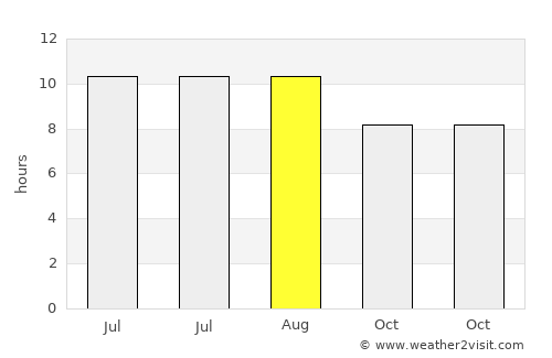 Solwezi average rain in August