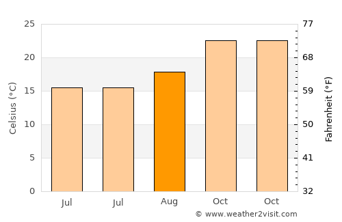 Solwezi average temperature in August