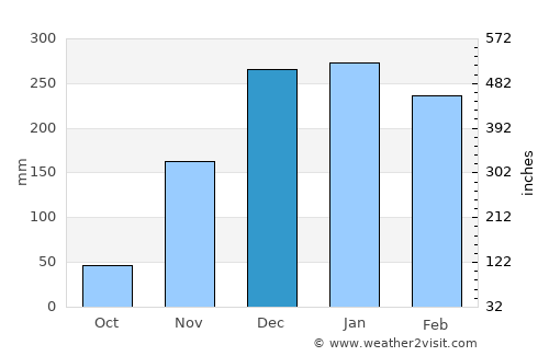 Solwezi average rain in December