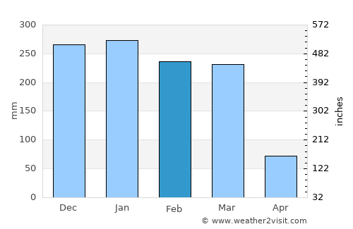Solwezi average rain in February