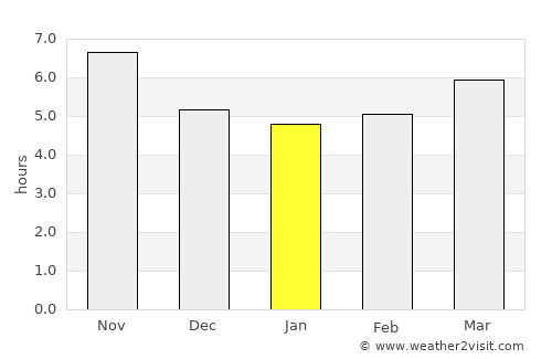 Solwezi average rain in January