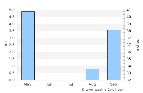 Solwezi average rain in July