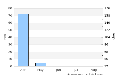 Solwezi average rain in June