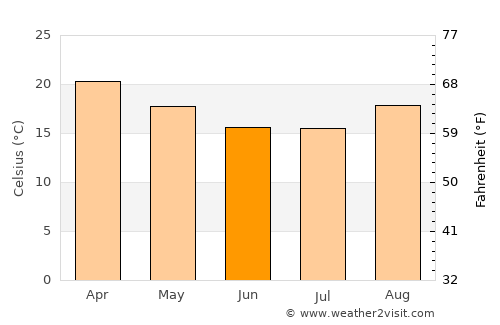 Solwezi average temperature in June