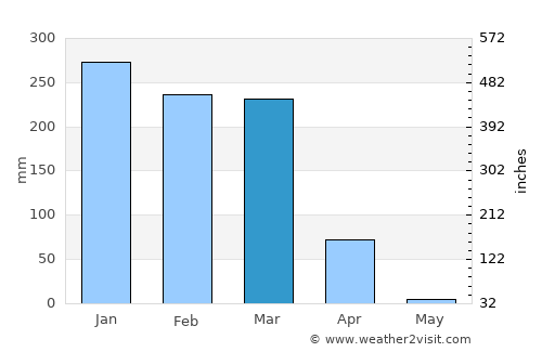 Solwezi average rain in March