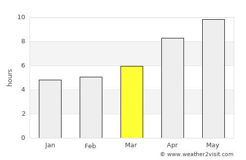 Solwezi average rain in March