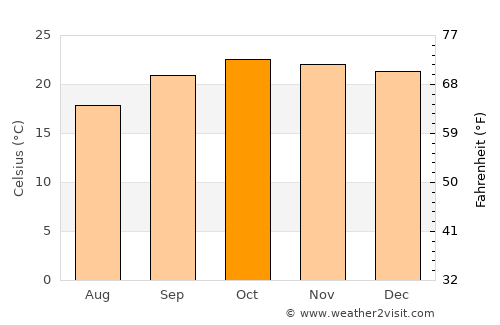 Solwezi average temperature in October