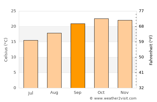 Solwezi average temperature in September