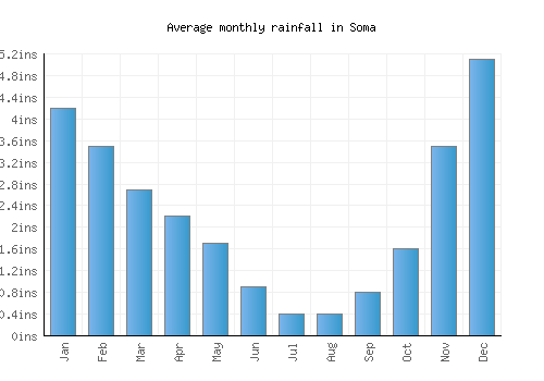 Soma monthly rainfall chart (inches)