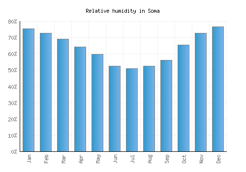 Soma relative humidity averages