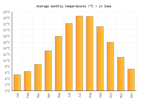 Soma average temperature chart (Celsius)