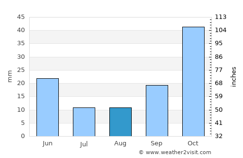 Soma average rain in August