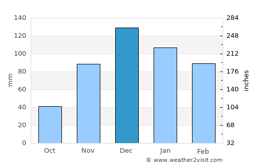 Soma average rain in December