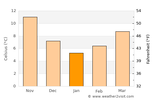 Soma average temperature in January