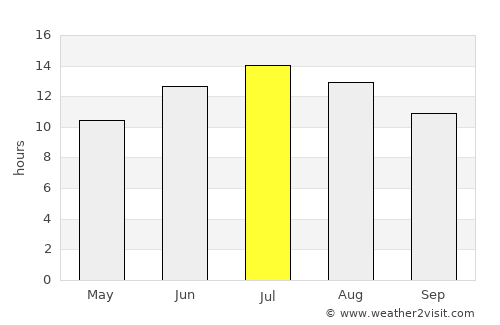 Soma average rain in July