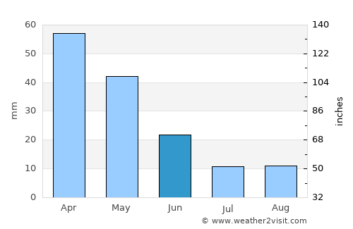 Soma average rain in June