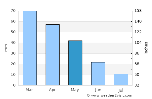 Soma average rain in May